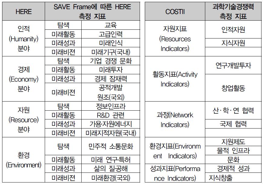 SAVE-HERE 와 COSTII 지표 프레임의 비교 및 분석