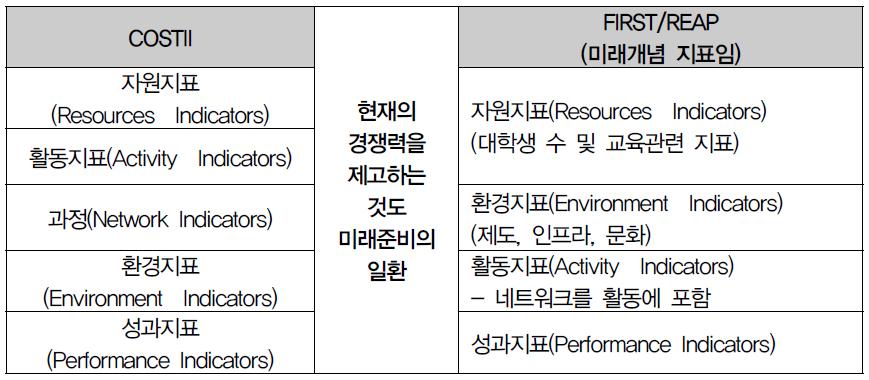 FIRST와 COSTII의 프레임 내용