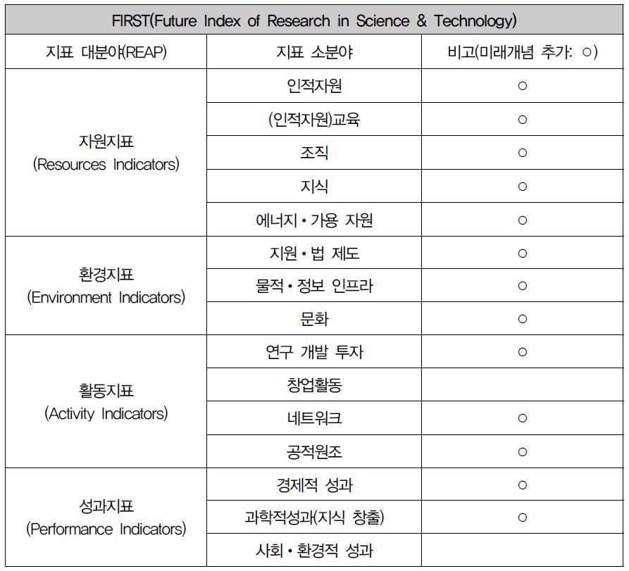 FIRST-REAP 각 영역 부문 항목 및 미래개념 추가분야 (O)