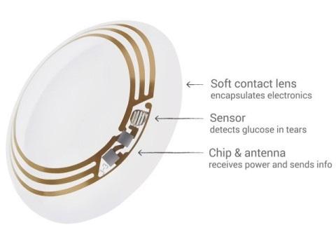 구글의 스마트 콘택트 렌즈 구조