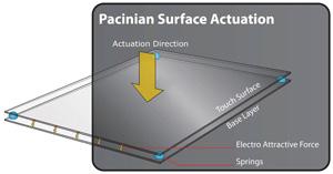 pacinian surface actuation