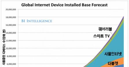 Global Internet Device Installed Base Forecast