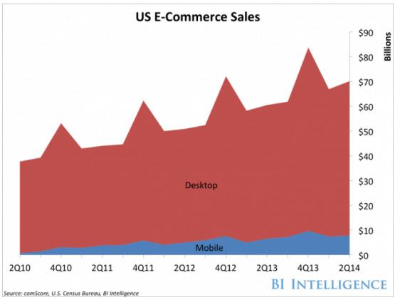 미국 E-commerce 시장