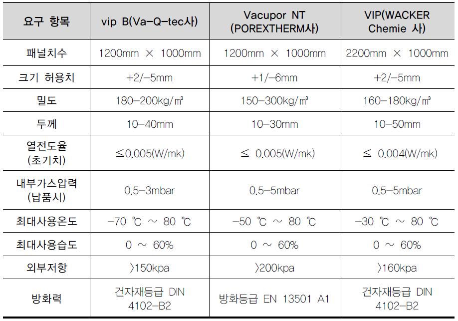 VIPs 상용화제품 성능 비교