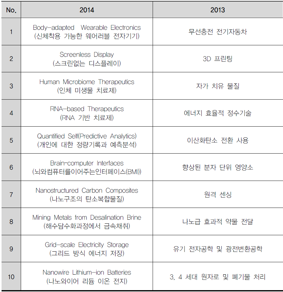 The 2014 list of Emerging Technologies