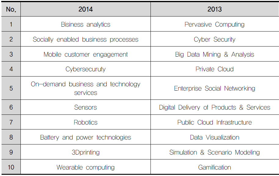 Top 10 Technology Trends