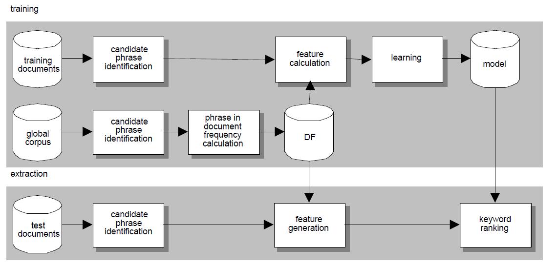 Model Training & Keyphrase Extraction Process