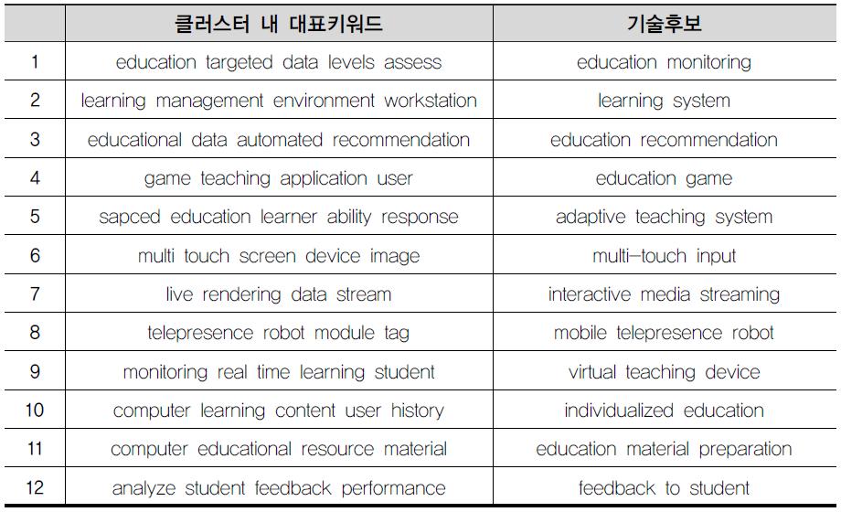 교육분야 특허분석 대표키워드