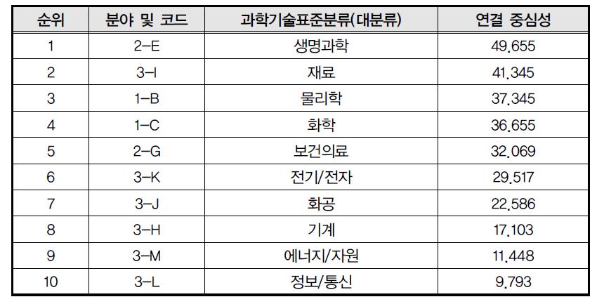 성과 네트워크 연결 중심성 상위 노드