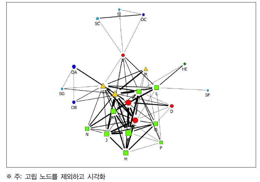 2009년 성과 네트워크 (연결 중심성)