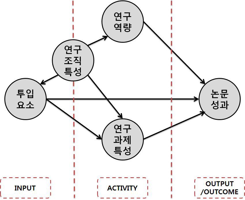 논리모형과 기존연구 검토를 통한 연구모형의 구성(안)