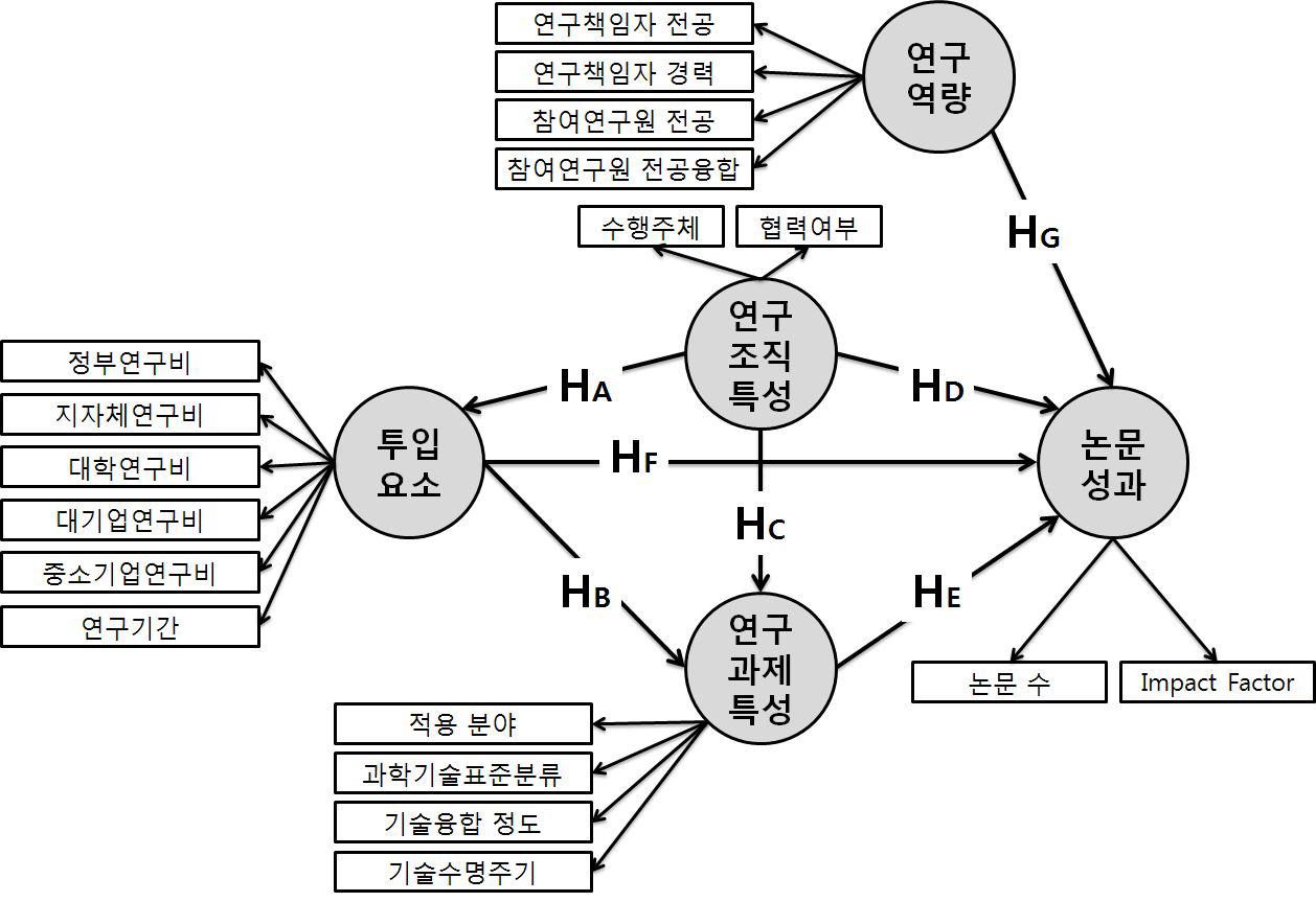 변수를 적용한 인과관계 연구모형과 가설의 설정