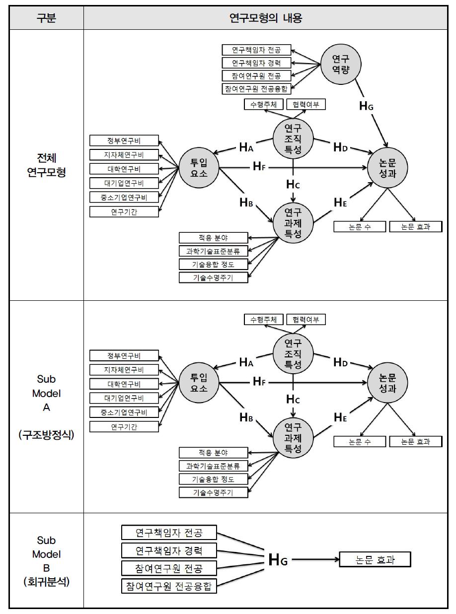 전체 연구모형과 副모형 A, B