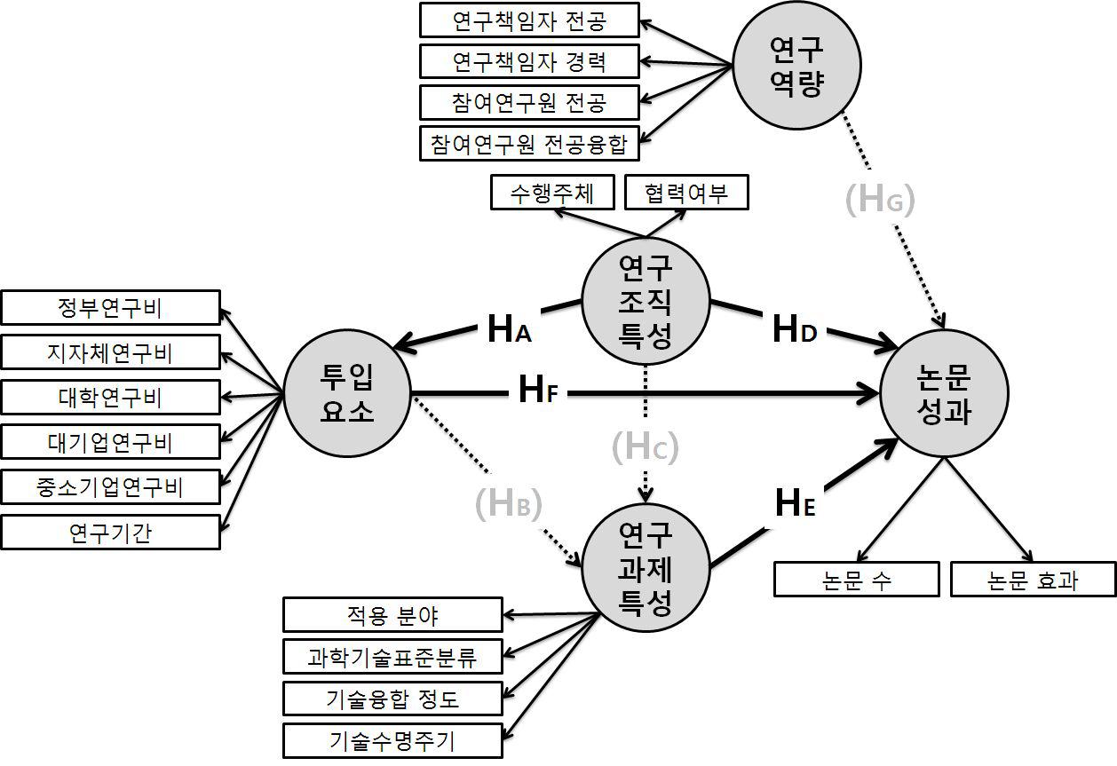 연구모형의 가설 검증 결과 도식화