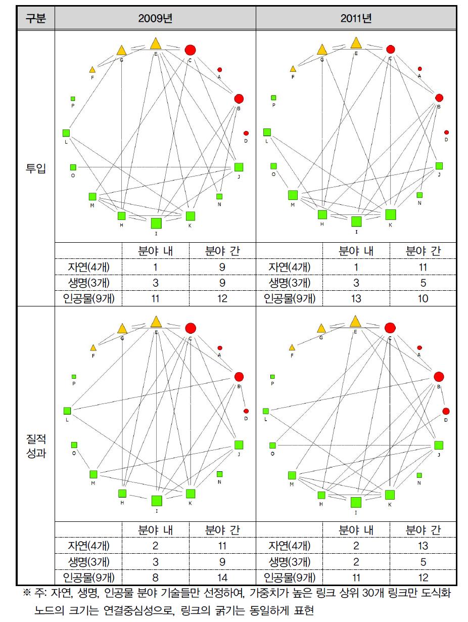 자연, 생명, 인공물 분야 기술 간 주요 링크의 네트워크 간 비교