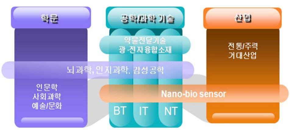 인문사회과학과 융합형태