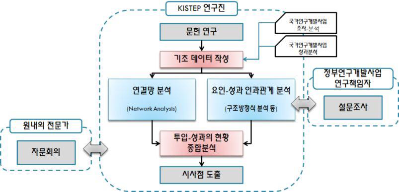 연구 프레임 및 추진체계