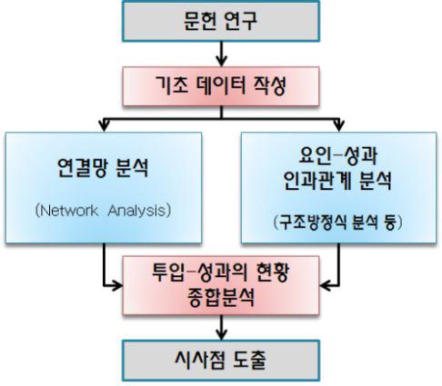 정부연구개발사업의 투입-성과 구조 분석을 위한 연구 프레임