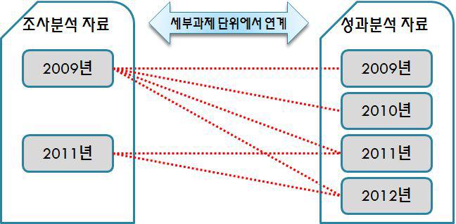 기초데이터 작성을 위한 자료 간 연계 방안