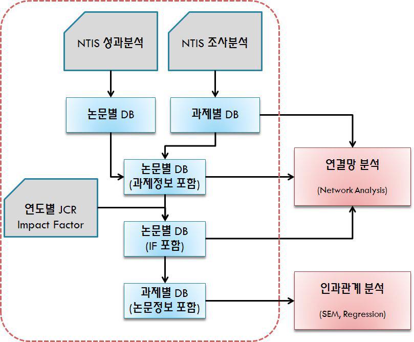 자료 가공·재구성 흐름과 분석 부문과의 관계