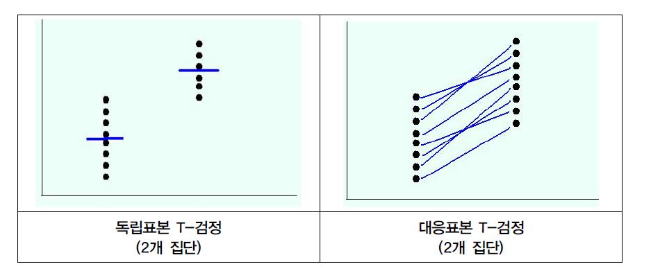 두 집단의 평균 비교