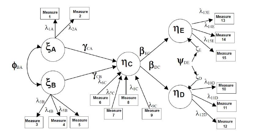 Generic Theoretical Network with Constructs and Measures