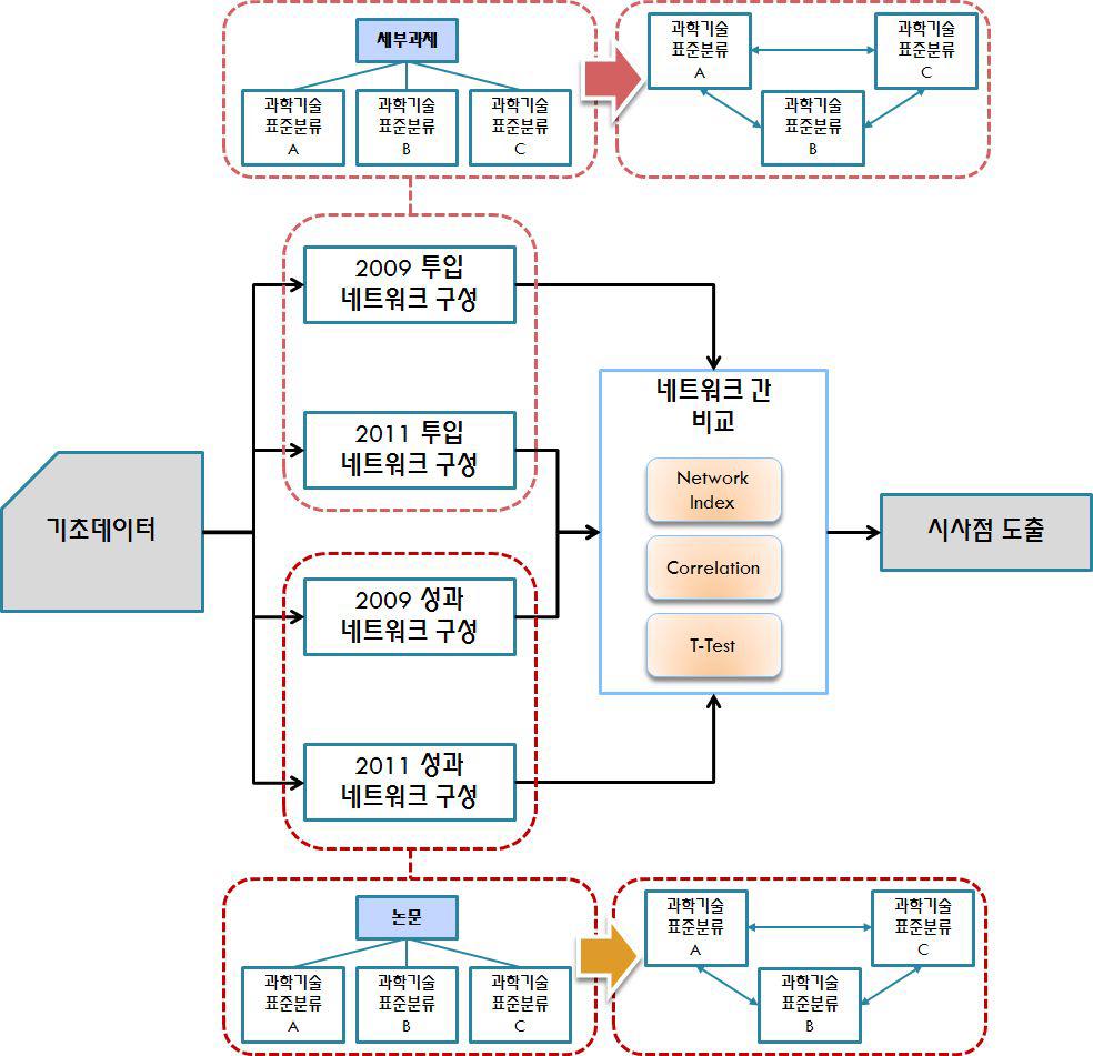 연결망 분석 연구 프레임