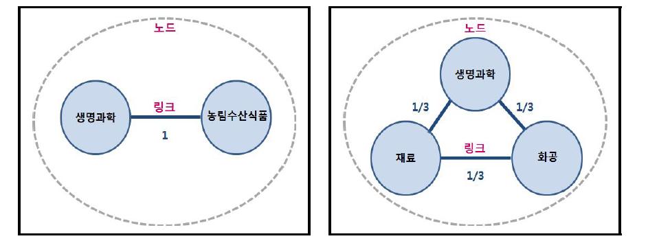 네트워크의 링크 및 가중치 구성