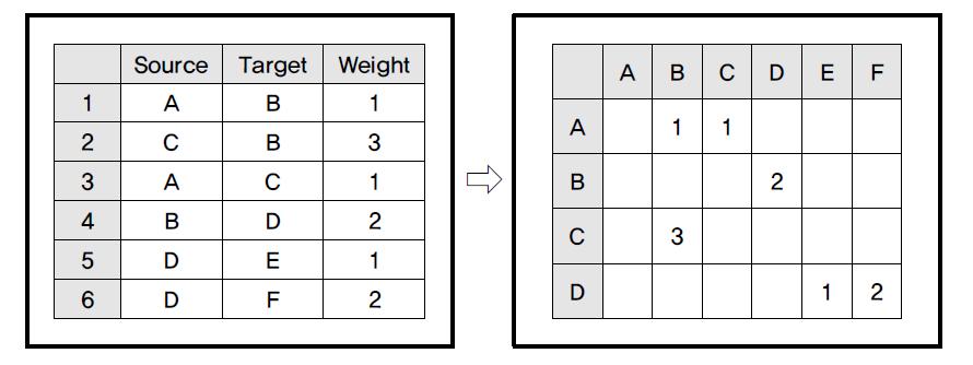 1-Mode Network의 Edge List 및 Matrix