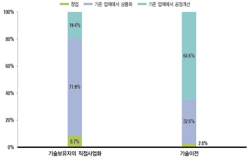 사업화 유형별 비중(ʼ13년)