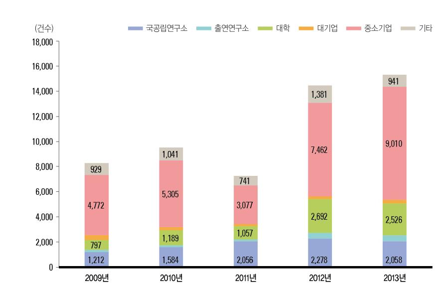 연구수행주체별 사업화 추이(ʼ09년~ ʼ13년)