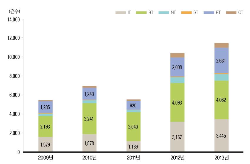 미래유망신기술(6T) 분야별 사업화 추이(ʼ09년~ ʼ13년)