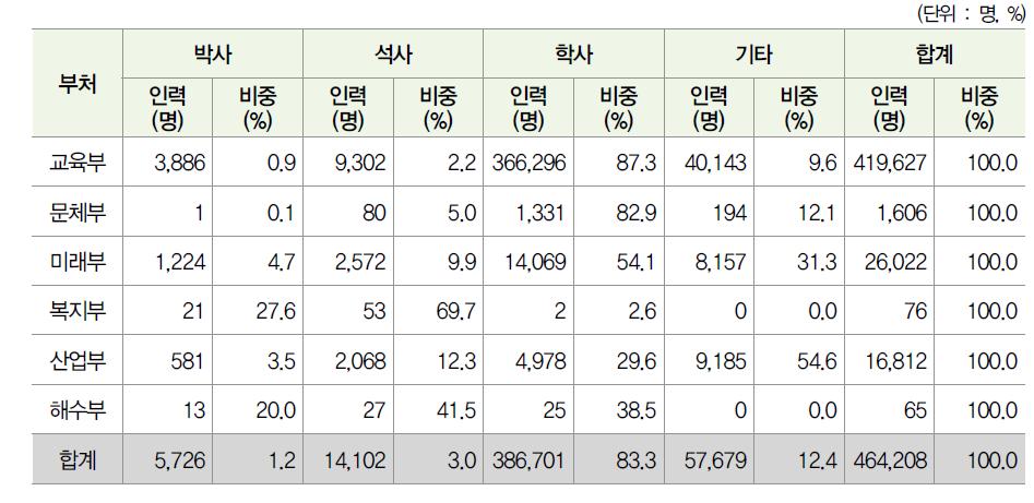 ʼ13년도 학위별(박사/석사/학사/기타) 인력양성 지원현황