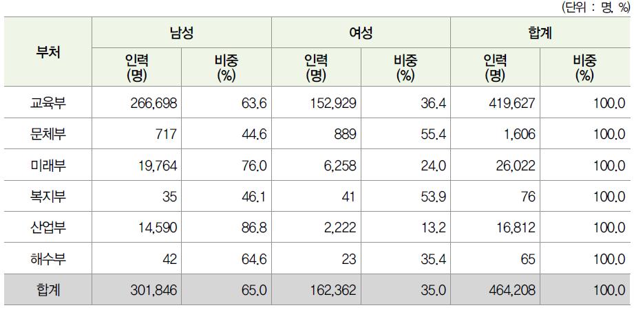 ʼ13년도 성별(남성/여성) 인력양성 지원현황