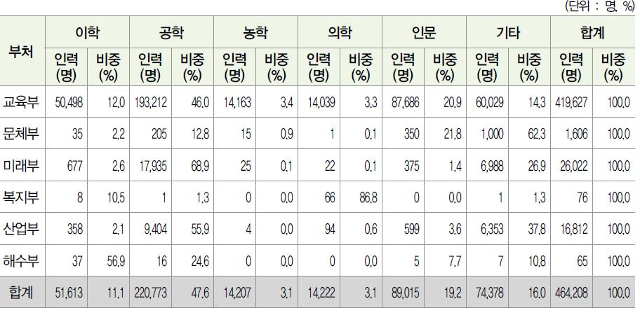 ʼ13년도 전공별 인력양성 지원현황