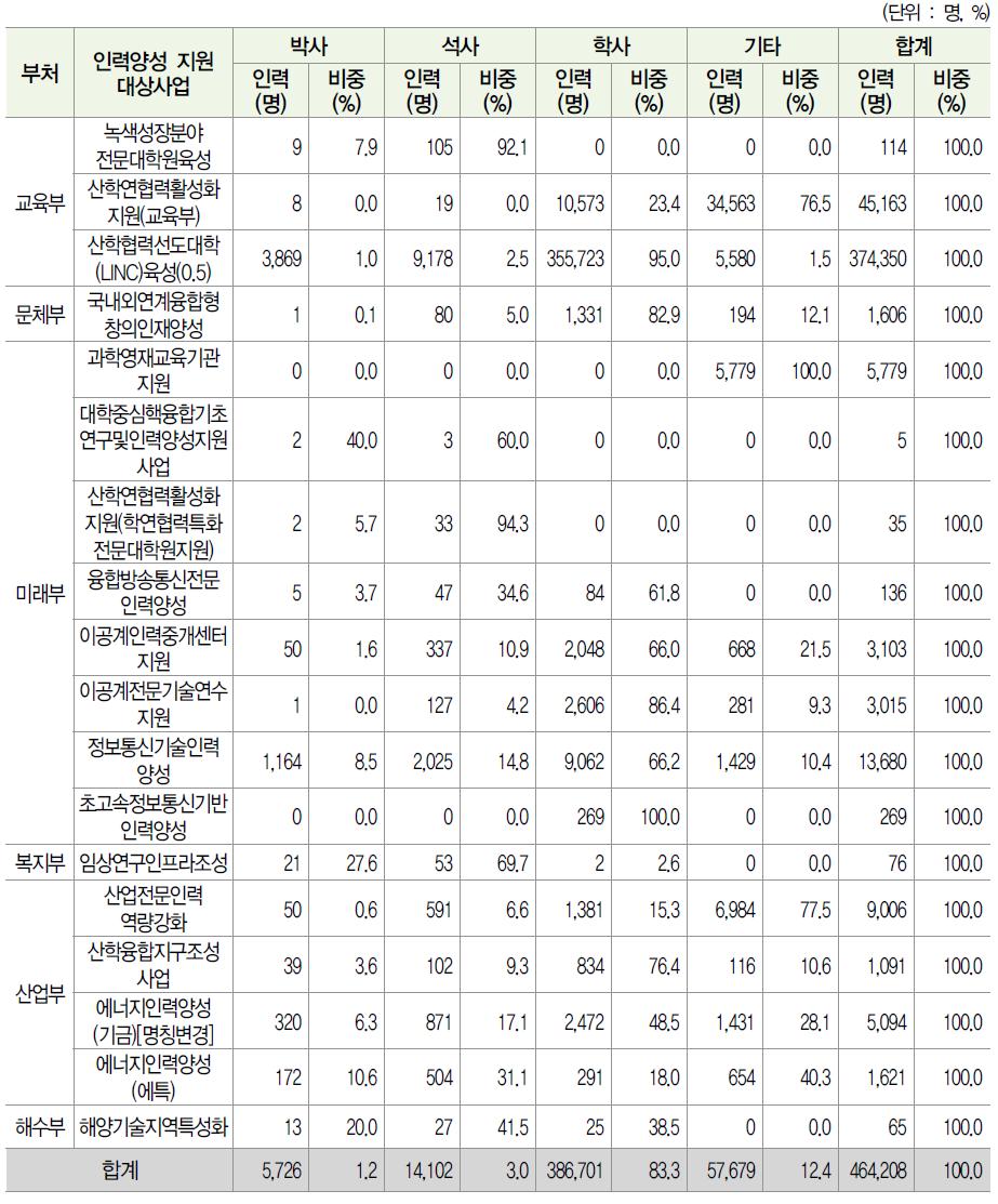 ʼ13년도 인력양성 지원 대상사업의 학위별(박사/석사/학사/기타) 지원현황