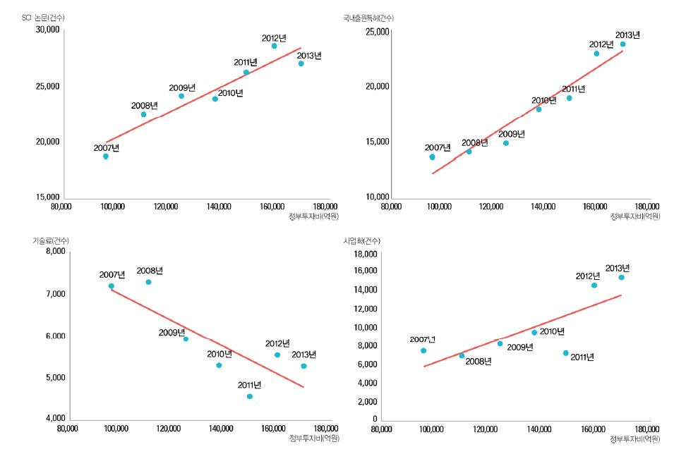 정부투자비와 성과 추이(ʼ07년~ ʼ13년)