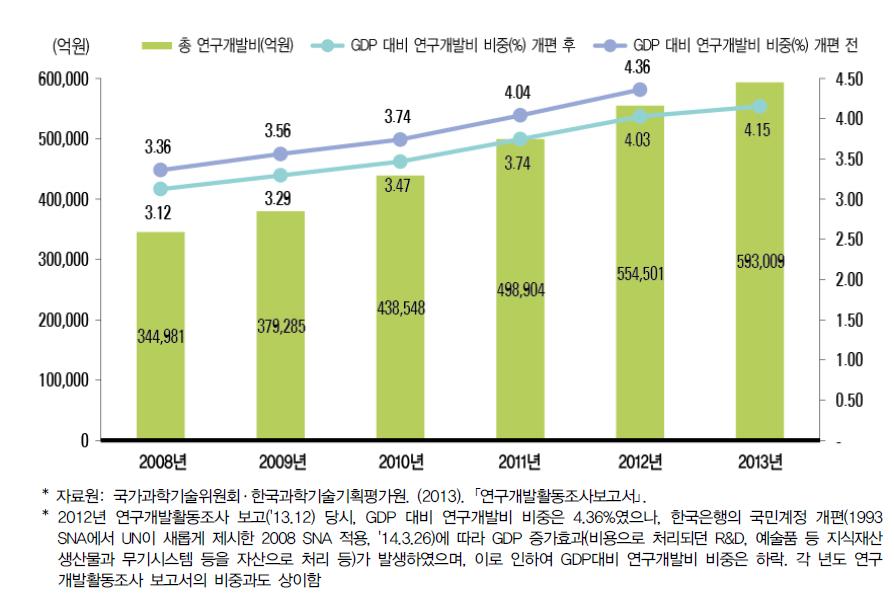 우리나라 연구개발비 및 GDP 대비 연구개발비 비중 추이