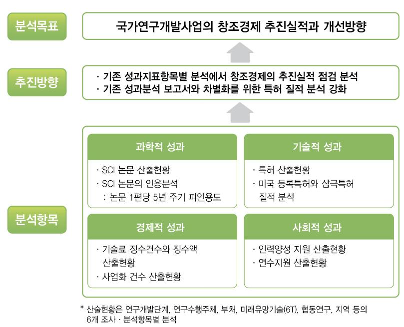 국가연구개발사업 성과분석 방법