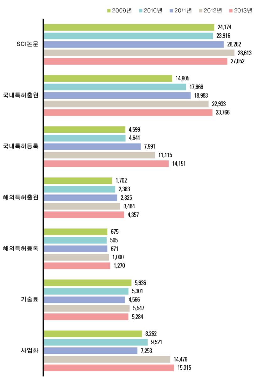 국가연구개발사업 성과의 5개년 추이(ʼ09년~ ʼ13년)