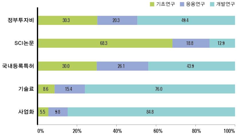 연구개발단계별 정부투자 및 성과 분포(ʼ13년)