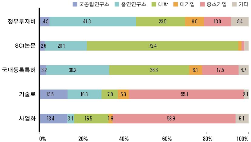 연구수행주체별 정부투자 및 성과 분포(ʼ13년)