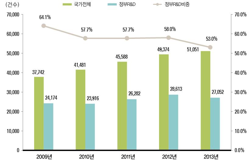국가 전체에서 국가연구개발사업이 차지하는 SCI논문 실적(ʼ09년~ ʼ13년)