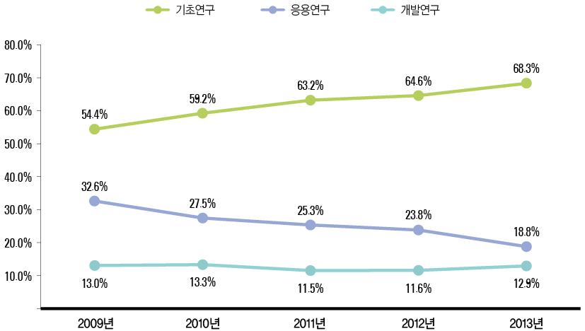 연구개발단계별 SCI논문 비중(ʼ09년~ ʼ13년)