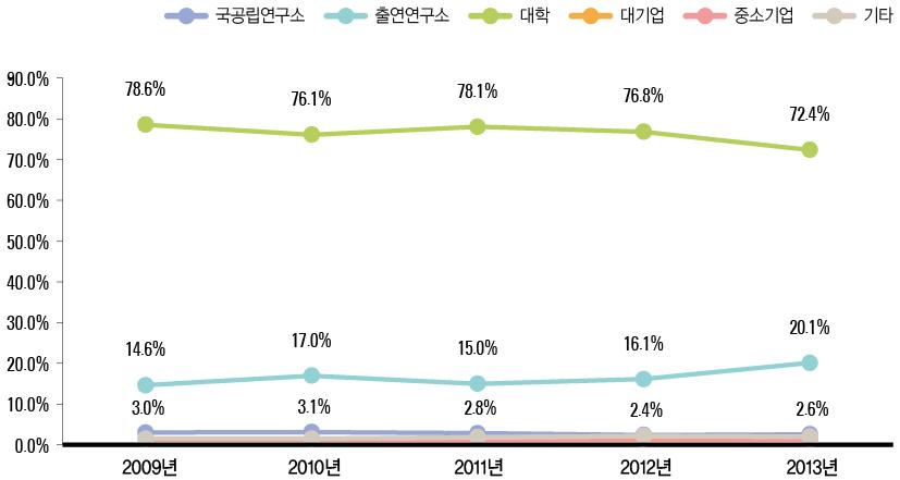 연구개발단계별 SCI논문 비중(ʼ09년~ ʼ13년)