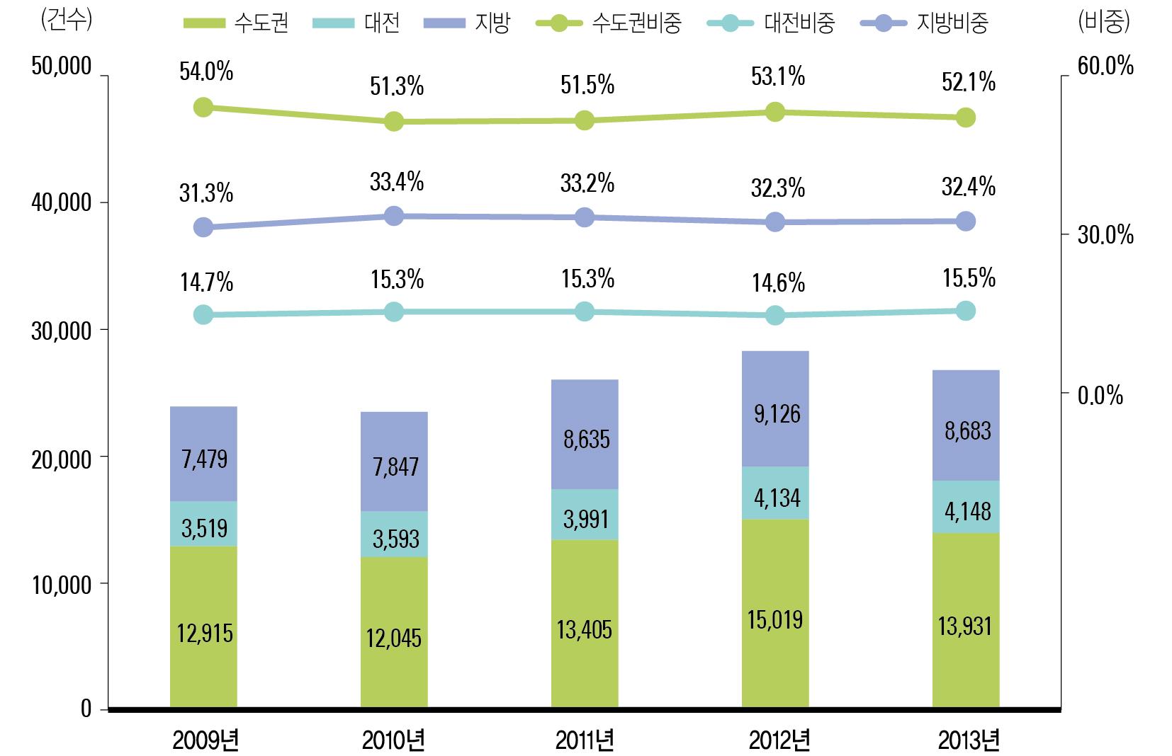 지역별 SCI논문 추이 및 비중(ʼ09년~ ʼ13년)