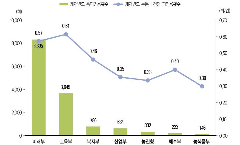 SCI논문의 부처별 피인용 현황(ʼ13년)