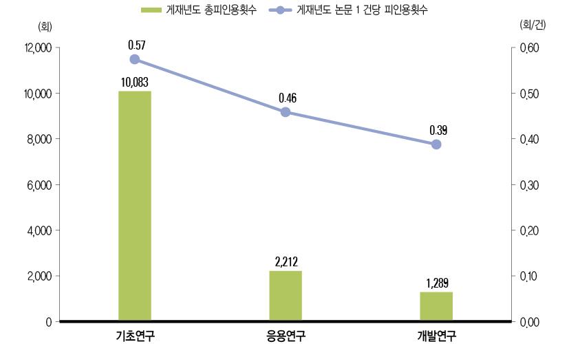 SCI논문의 연구개발단계별 피인용 현황(ʼ13년)