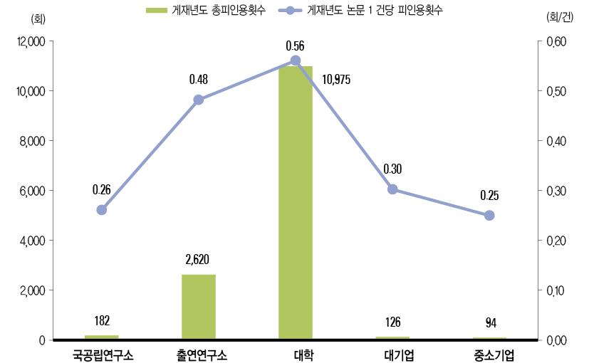 SCI논문의 연구수행주체별 피인용 현황(ʼ13년)