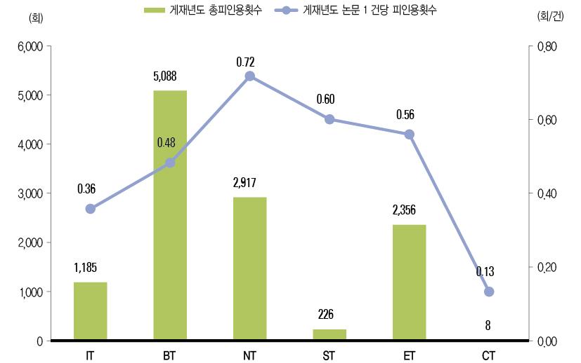 SCI논문의 미래유망신기술(6T) 분야별 피인용 현황(ʼ13년)